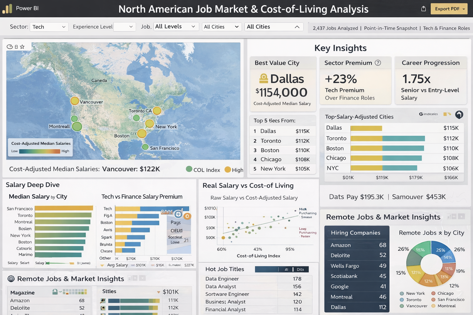 Labor Market Analysis